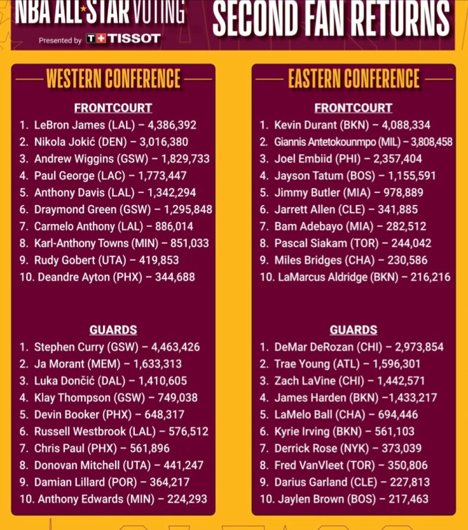 Loving Basketball:  2022 NBA All-Star 💫&nbsp;Voting